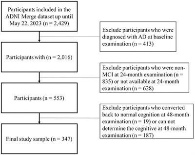 Prediction of progression from mild cognitive impairment to Alzheimer's disease with longitudinal and multimodal data
